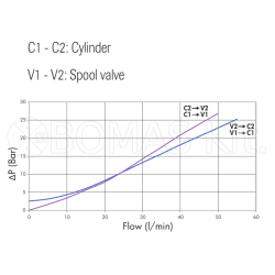 Flange-mounted double-acting overcentre valves