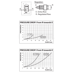 Flow Regulator valve